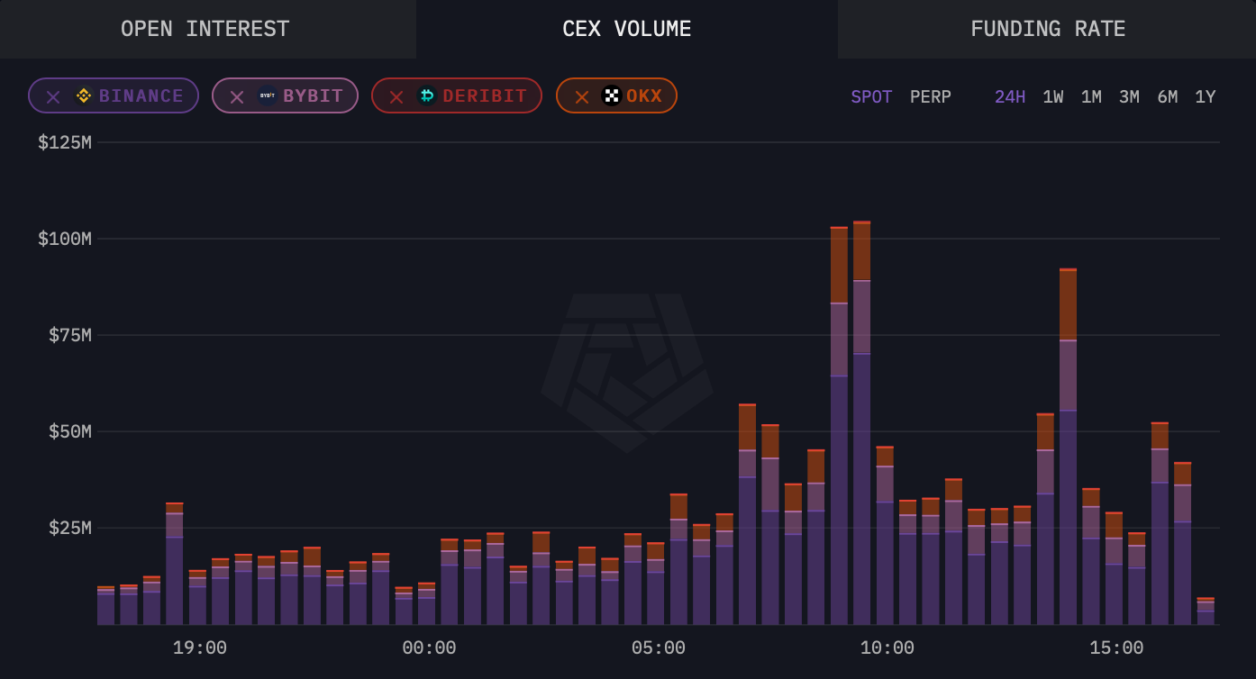 Solana CEX volume